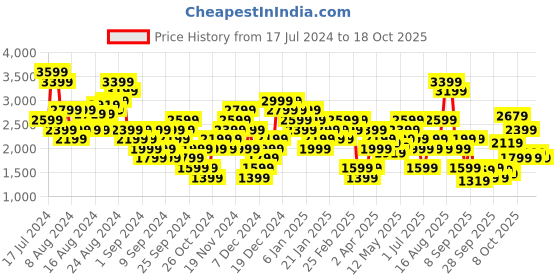 myntra.com Puma Run Ultraspun Running dryCELL Slim Fit T-shirt puma Price History Graph from 17 Jul 2024 to 18 Oct 2025