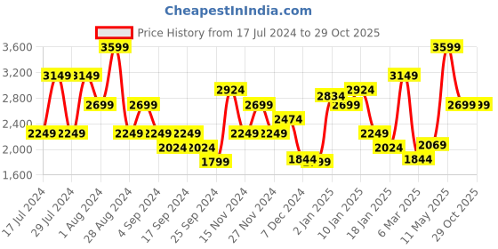 myntra.com Puma Run ULTRASPUN Running T-shirt puma Price History Graph from 17 Jul 2024 to 29 Oct 2025