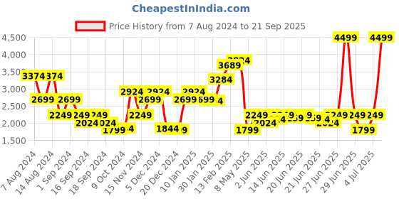 myntra.com Puma Run ULTRASPUN V-Neck Running T-shirt puma Price History Graph from 7 Aug 2024 to 21 Sep 2025