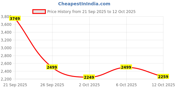 myntra.com Puma Run Ultraweave 2-In-1Women Above Knee Running Shorts puma Price History Graph from 21 Sep 2025 to 12 Oct 2025