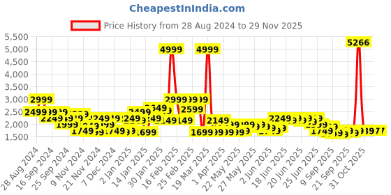 myntra.com Puma RUN ULTRAWEAVE VELOCITY Women's 3" Women High-Rise Running Shorts puma Price History Graph from 28 Aug 2024 to 28 Nov 2025