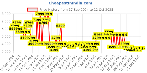 myntra.com Puma Run Ultrwe Running Rain Jacket puma Price History Graph from 17 Sep 2024 to 12 Oct 2025