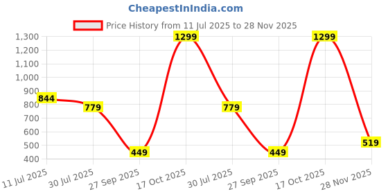 myntra.com Puma RUN Unisex Printed Beanie puma Price History Graph from 11 Jul 2025 to 28 Nov 2025