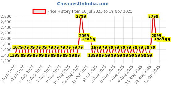 myntra.com Puma Run Velocity 7" Men Brand Logo Printed Mid Rise Shorts puma Price History Graph from 10 Jul 2025 to 19 Nov 2025