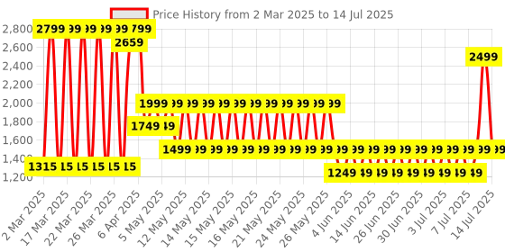 myntra.com PUMA Run Velocity Aop All-Over-Print Women's Running Tee puma Price History Graph from 2 Mar 2025 to 14 Jul 2025