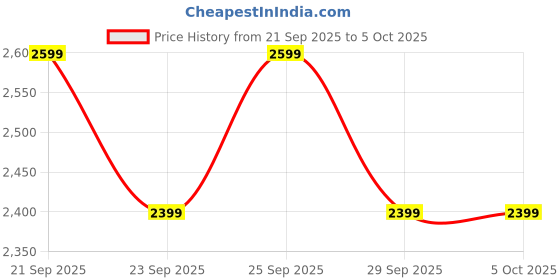 myntra.com Puma Run Velocity AOP Women's Tight puma Price History Graph from 21 Sep 2025 to 4 Oct 2025