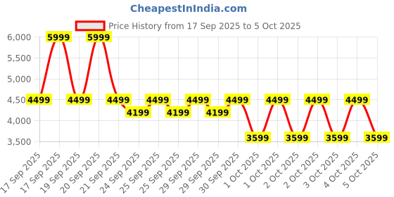 myntra.com Puma Run Velocity AOP Women's Woven Jacket puma Price History Graph from 17 Sep 2025 to 4 Oct 2025