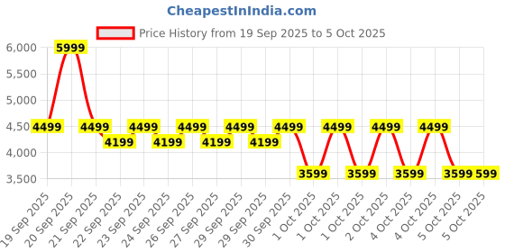 myntra.com Puma Run Velocity AOP Women's Woven Jacket puma Price History Graph from 19 Sep 2025 to 4 Oct 2025