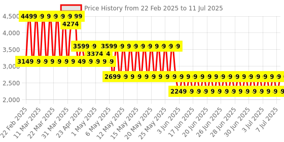 myntra.com Puma Run Velocity Cloudspun 1/4 Zip Running Top puma Price History Graph from 22 Feb 2025 to 11 Jul 2025
