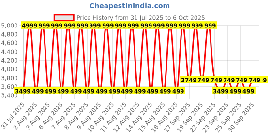myntra.com Puma Run Velocity Cloudspun 1/4 Zip Running Top puma Price History Graph from 31 Jul 2025 to 5 Oct 2025