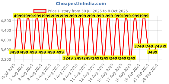 myntra.com Puma Run Velocity Cloudspun Women 1/4 Zip Running Top puma Price History Graph from 30 Jul 2025 to 8 Oct 2025