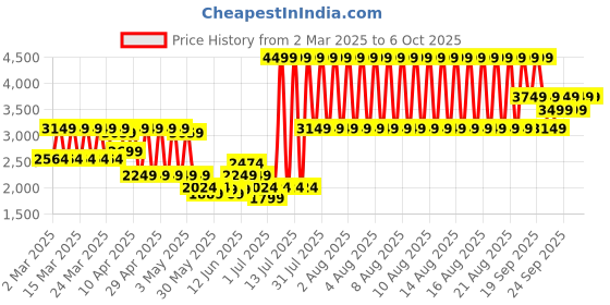 myntra.com Puma Run Velocity CloudspunBrand Logo Printed Long Sleeve Running Top puma Price History Graph from 2 Mar 2025 to 4 Oct 2025