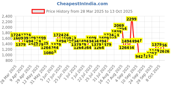 myntra.com Puma Run Velocity Drycell Running T-shirt puma Price History Graph from 28 Mar 2025 to 12 Oct 2025
