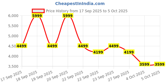 myntra.com Puma RUN VELOCITY Men Printed Jacket puma Price History Graph from 17 Sep 2025 to 5 Oct 2025