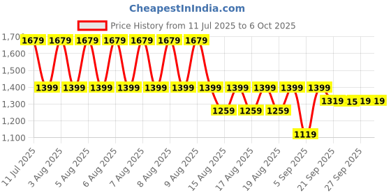 myntra.com Puma Run Velocity Men Regular Fit Mid Rise Shorts puma Price History Graph from 11 Jul 2025 to 4 Oct 2025