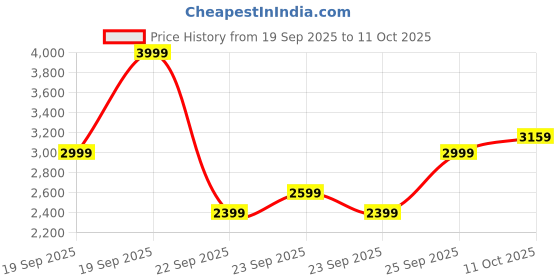 myntra.com Puma Run Velocity Men's AOP 7 Short puma Price History Graph from 19 Sep 2025 to 11 Oct 2025