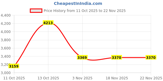 myntra.com Puma RUN VELOCITY Men's Printed 7" Shorts puma Price History Graph from 11 Oct 2025 to 22 Nov 2025