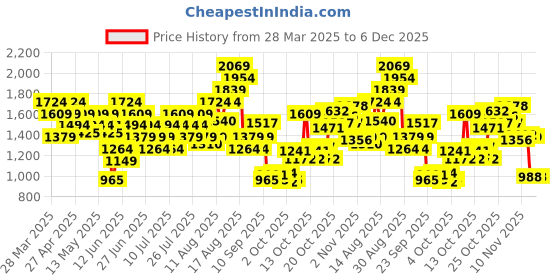 myntra.com Puma Run Velocity Triblend dryCELL Running Tank T-shirt puma Price History Graph from 28 Mar 2025 to 5 Dec 2025