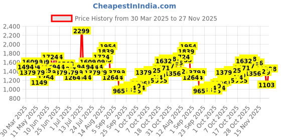 myntra.com Puma Run Velocity Triblent dryCELL Running Tank T-shirt puma Price History Graph from 30 Mar 2025 to 27 Nov 2025