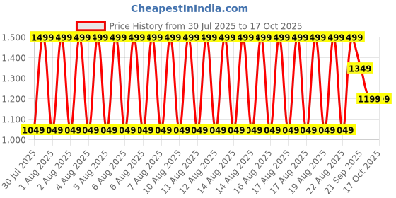 myntra.com Puma Runner Short Visor 5 Panel Unisex Running Cap puma Price History Graph from 30 Jul 2025 to 16 Oct 2025