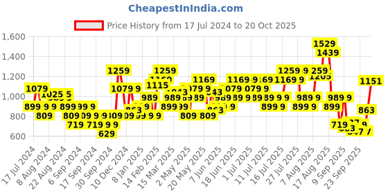 myntra.com Puma Running dryCELL Tank Top puma Price History Graph from 17 Jul 2024 to 18 Oct 2025