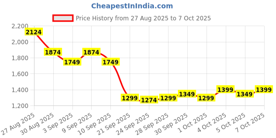 myntra.com Puma Running Faster Typography Printed dryCELL Sports T-shirt puma Price History Graph from 27 Aug 2025 to 7 Oct 2025