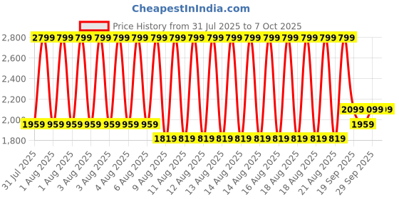 myntra.com Puma Running Foundations Printed T-Shirt puma Price History Graph from 31 Jul 2025 to 5 Oct 2025