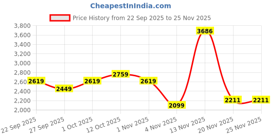 myntra.com Puma Running Foundations Women Printed 3 Inch Shorts puma Price History Graph from 22 Sep 2025 to 24 Nov 2025