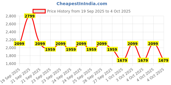 myntra.com Puma RUNNING FOUNDATIONS Women Printed Tee puma Price History Graph from 19 Sep 2025 to 4 Oct 2025