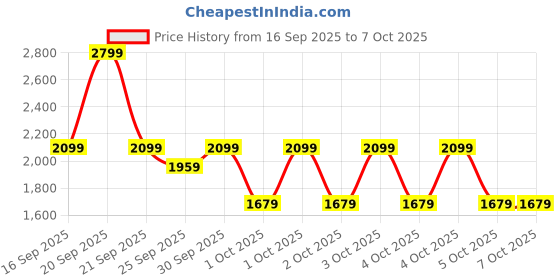 myntra.com Puma RUNNING FOUNDATIONS Women Printed Tee puma Price History Graph from 16 Sep 2025 to 5 Oct 2025