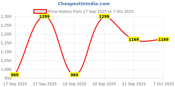 myntra.com Puma Running MC Skull Beanie puma Price History Graph from 17 Sep 2025 to 4 Oct 2025