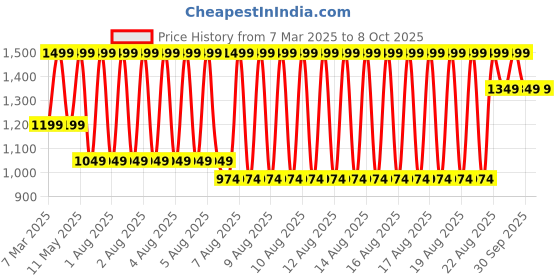 myntra.com Puma Running Packable 5 Panel Unisex Cap puma Price History Graph from 7 Mar 2025 to 7 Oct 2025