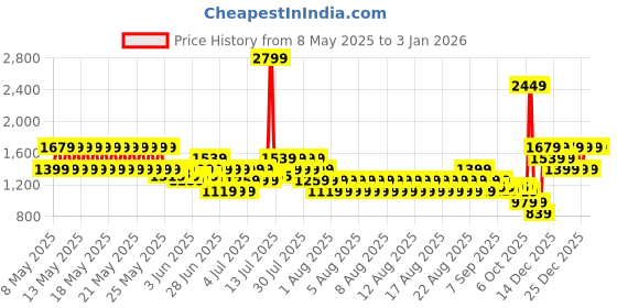 myntra.com Puma Sandy Adventures Youth Extra Kids Small Backpack puma Price History Graph from 8 May 2025 to 31 Dec 2025
