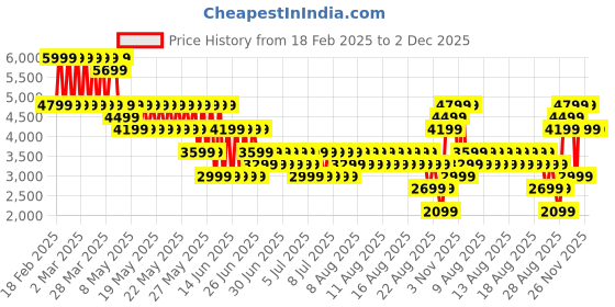 myntra.com Puma Scend Progressive Res Unisex Running Lace-Ups Sports Shoes puma Price History Graph from 18 Feb 2025 to 1 Dec 2025
