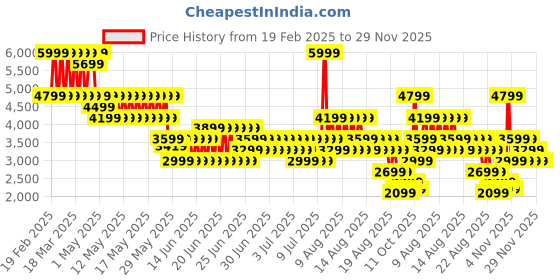 myntra.com Puma Scend Progressive Res Unisex Running Sports Shoes puma Price History Graph from 19 Feb 2025 to 27 Nov 2025