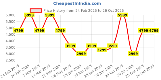 myntra.com Puma Scend Progressive Res Women Running Shoes puma Price History Graph from 24 Feb 2025 to 25 Oct 2025