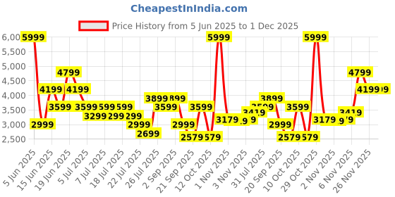 myntra.com Puma Scend Progressive Women Laace - Ups Running Shoes puma Price History Graph from 5 Jun 2025 to 1 Dec 2025