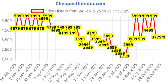 myntra.com Puma Scend Progressive Women Lace - UpsRunning Shoes puma Price History Graph from 24 Feb 2025 to 27 Oct 2025