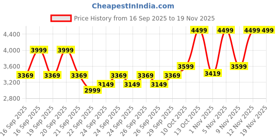 myntra.com Puma Scend Progressive Youth Responsive Sneakers puma Price History Graph from 16 Sep 2025 to 19 Nov 2025