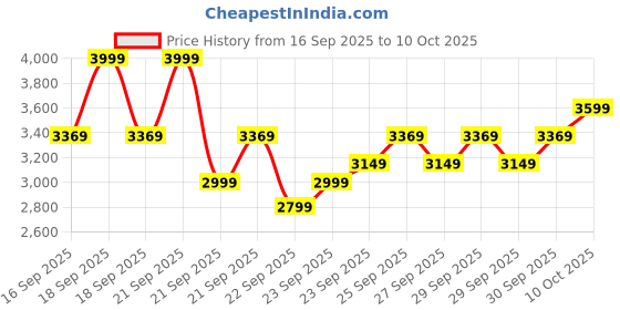 myntra.com Puma Scend Progressive Youth Responsive Sneakers puma Price History Graph from 16 Sep 2025 to 9 Oct 2025