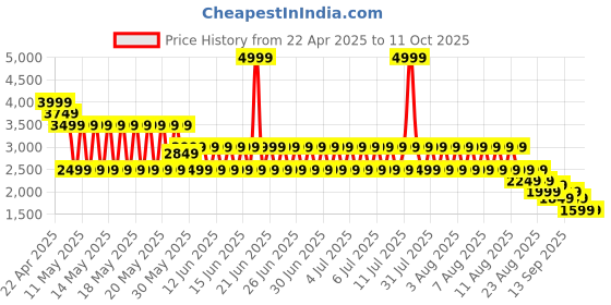myntra.com Puma Scoot Caution All Jaws Men Printed Basketball Shorts puma Price History Graph from 22 Apr 2025 to 11 Oct 2025