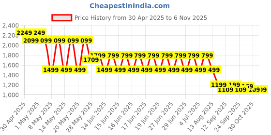 myntra.com Puma Scoot Caution Men Printed Pure Cotton Basketball T-Shirt puma Price History Graph from 30 Apr 2025 to 2 Nov 2025