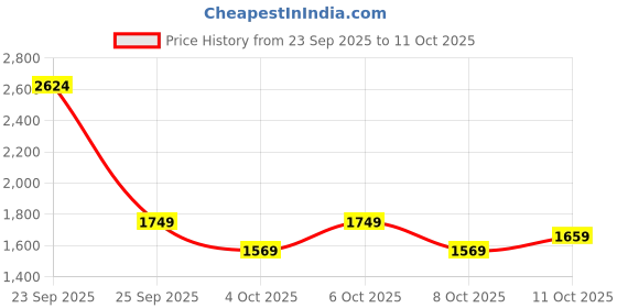 myntra.com Puma Scoot Lab Men Basketball Oversized Tee puma Price History Graph from 23 Sep 2025 to 8 Oct 2025