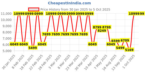 myntra.com Puma Scoot Zeros Lightning Unisex Basketball Shoes puma Price History Graph from 30 Jan 2025 to 4 Oct 2025