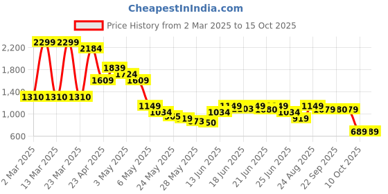 myntra.com Puma Script Women High-Waist 5" Cotton Shorts puma Price History Graph from 2 Mar 2025 to 15 Oct 2025