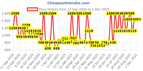 myntra.com Puma Scuderia Ferrari Race Motorsport Youth Cap puma Price History Graph from 17 Sep 2024 to 1 Dec 2025