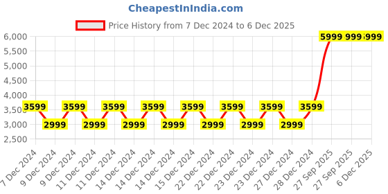 myntra.com Puma Scuderia Ferrari Race Unisex Backpack puma Price History Graph from 7 Dec 2024 to 6 Dec 2025