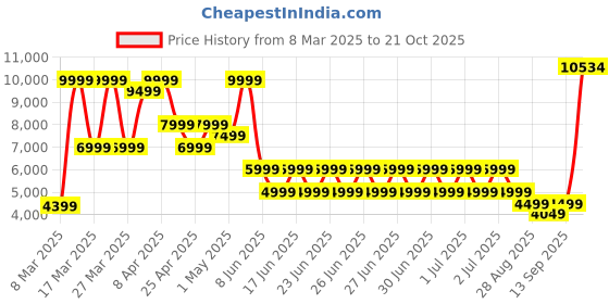 myntra.com Puma SDS Men's Relaxed Fit Track Jacket puma Price History Graph from 8 Mar 2025 to 21 Oct 2025