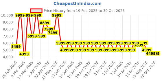 myntra.com Puma SDS Relaxed Fit Track Jacket puma Price History Graph from 19 Feb 2025 to 30 Oct 2025