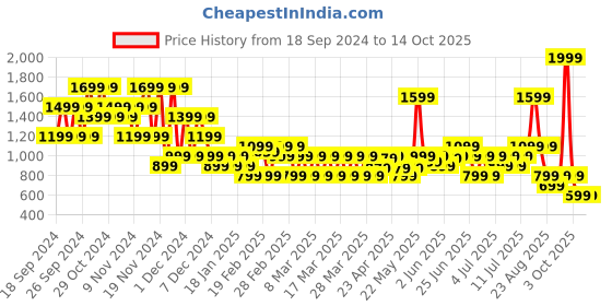 myntra.com Puma Seamless Training Tee puma Price History Graph from 18 Sep 2024 to 13 Oct 2025
